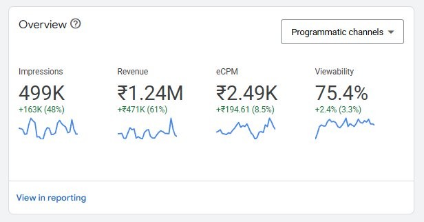 Google Ad Manager overview — ₹1.24M revenue, ₹2.49K eCPM