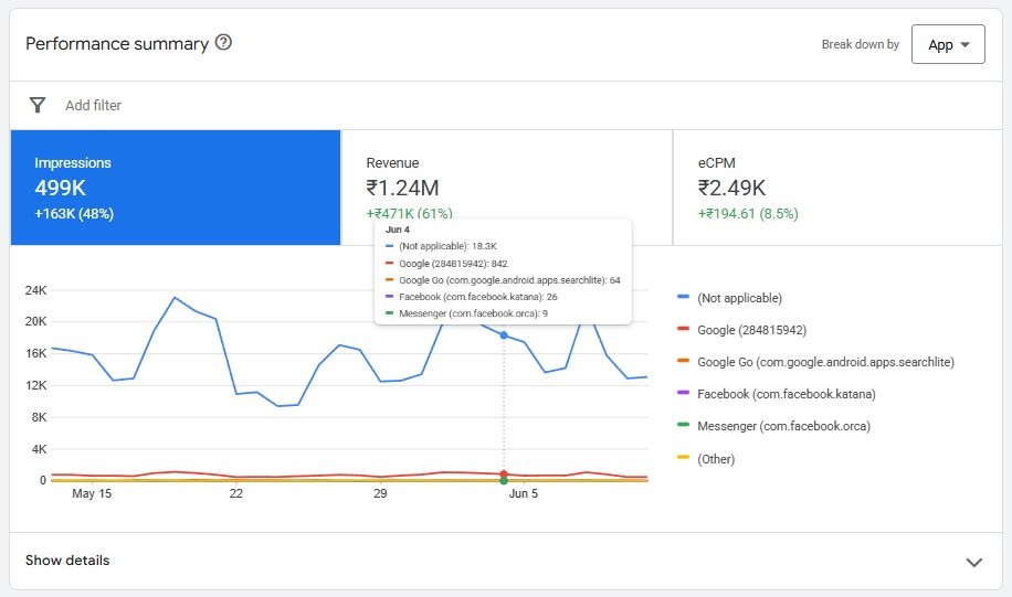Google Ad Manager performance — ₹1.24M revenue, up 61%